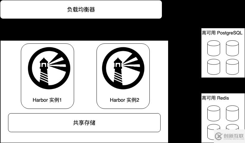 如何读懂Harbor的高可用方案