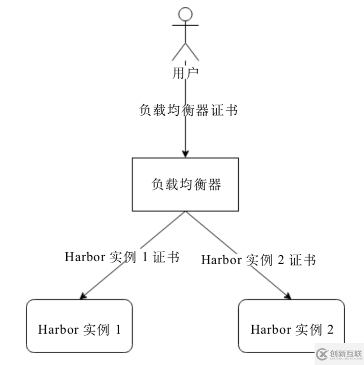 如何读懂Harbor的高可用方案