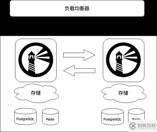 如何读懂Harbor的高可用方案