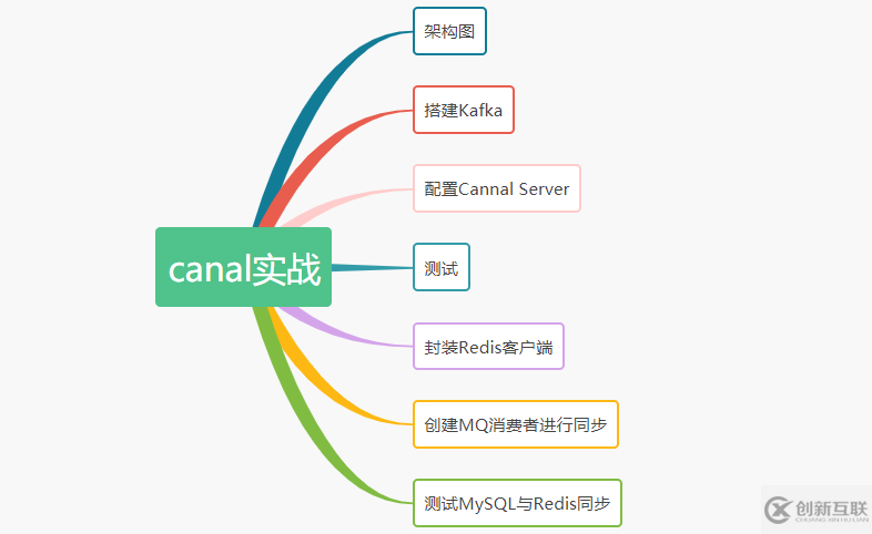 怎么实现MySQL与Redis数据同步