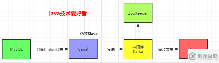 怎么实现MySQL与Redis数据同步