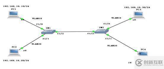 通过Trunk链路实现跨VLAN的通信