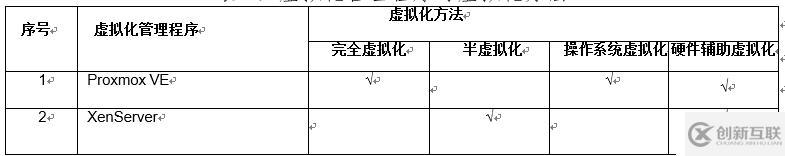 开源虚拟化ProxmoxVE和XenServer的分析比较