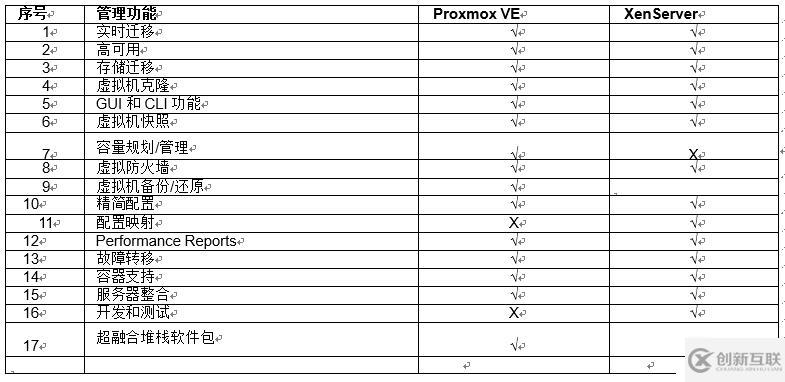 开源虚拟化ProxmoxVE和XenServer的分析比较