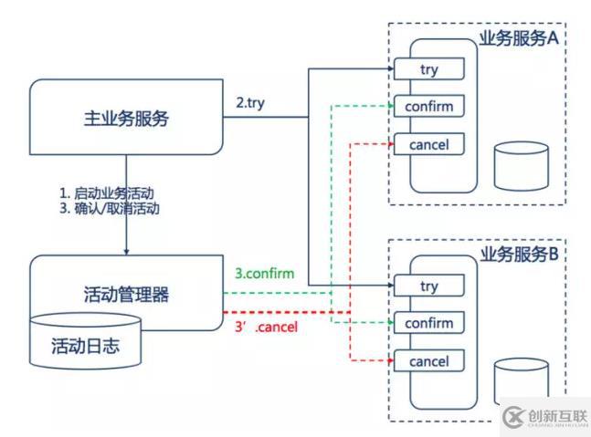 分布式事务详解