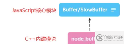 怎么理解Node.js中的Buffer模块