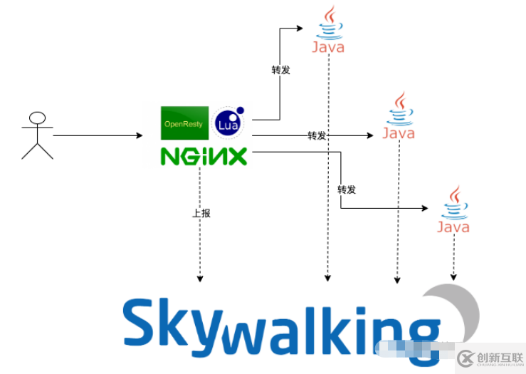 怎么实现Skywalking支持HTTP 1.1通信接口