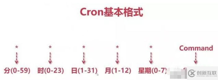 Cron表达式是怎样的