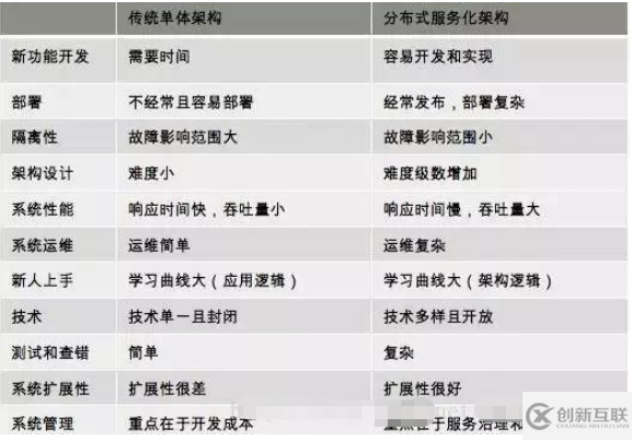 web分布式系统架构有哪些优缺点