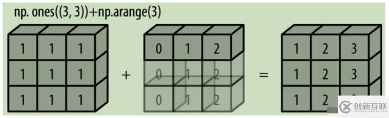 Numpy的广播情况有哪些