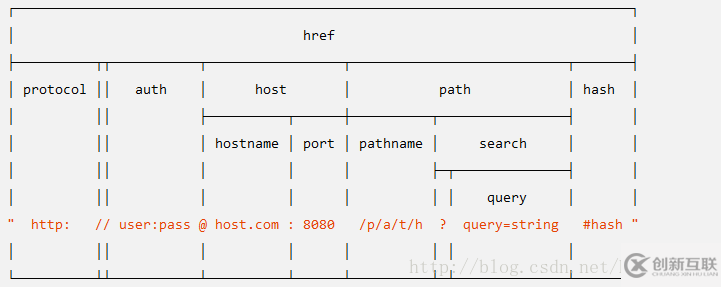 Node.js中怎么使用URL模块解析地址