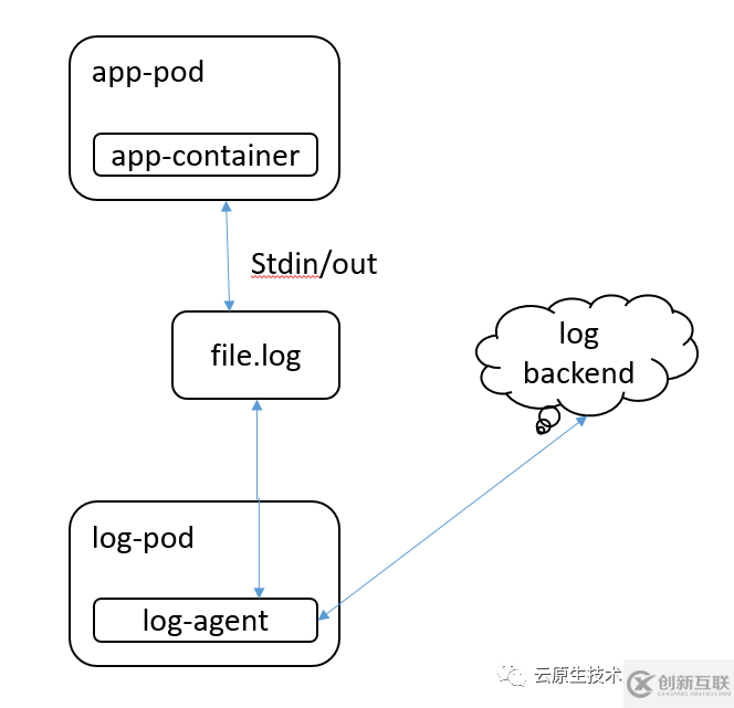 Kubernetes日志收集的解决方案是什么