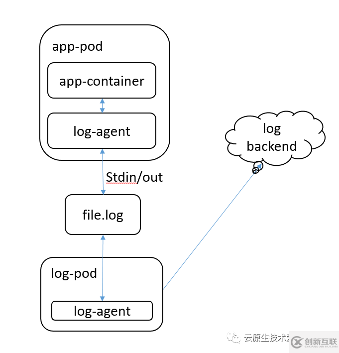 Kubernetes日志收集的解决方案是什么