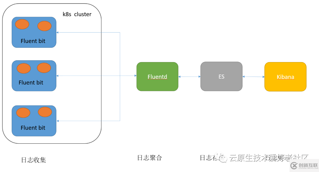 Kubernetes日志收集的解决方案是什么