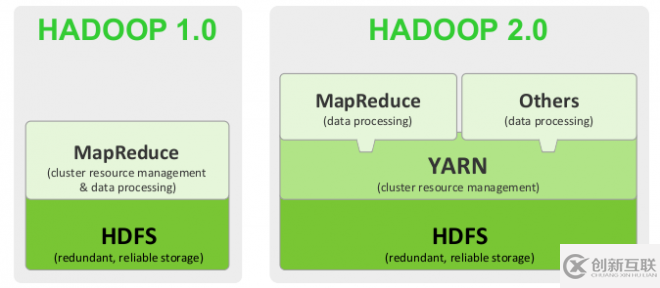 hadoop1存在的问题有哪些