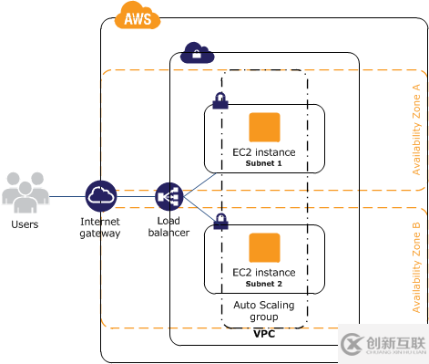 AWS如何配置AutoScaling来实现高可用的弹性计算服务