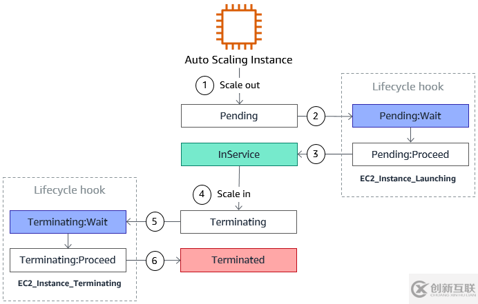 AWS如何配置AutoScaling来实现高可用的弹性计算服务