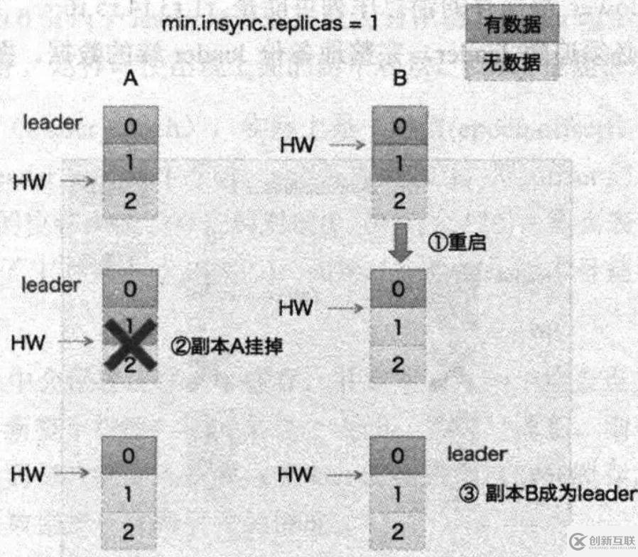 Kafka基于HW备份恢复弊端的分析是怎样的