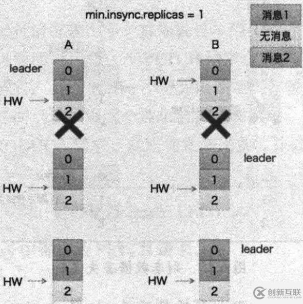 Kafka基于HW备份恢复弊端的分析是怎样的