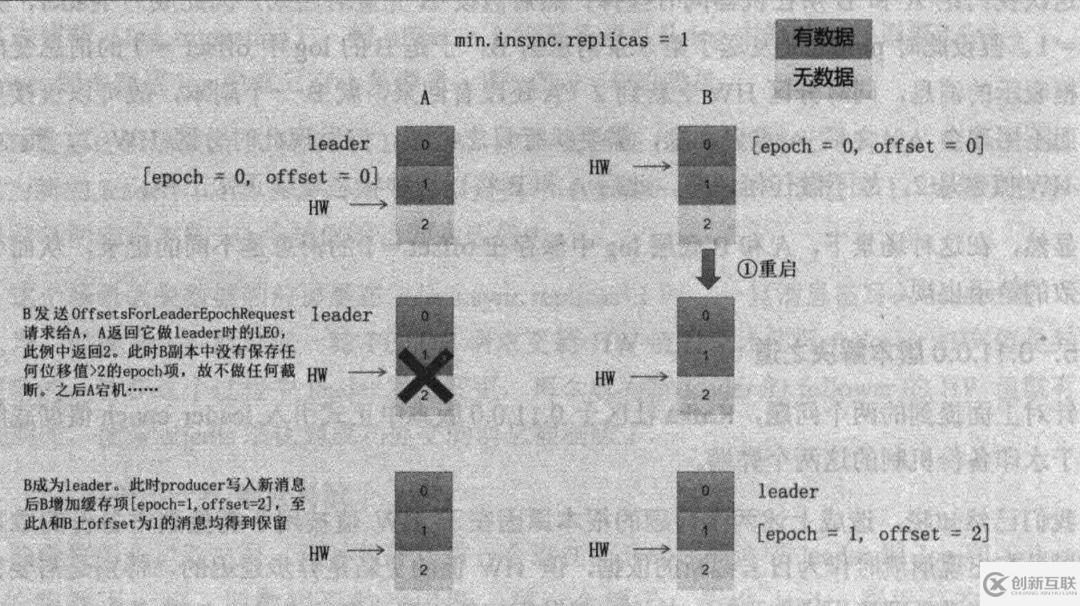 Kafka基于HW备份恢复弊端的分析是怎样的