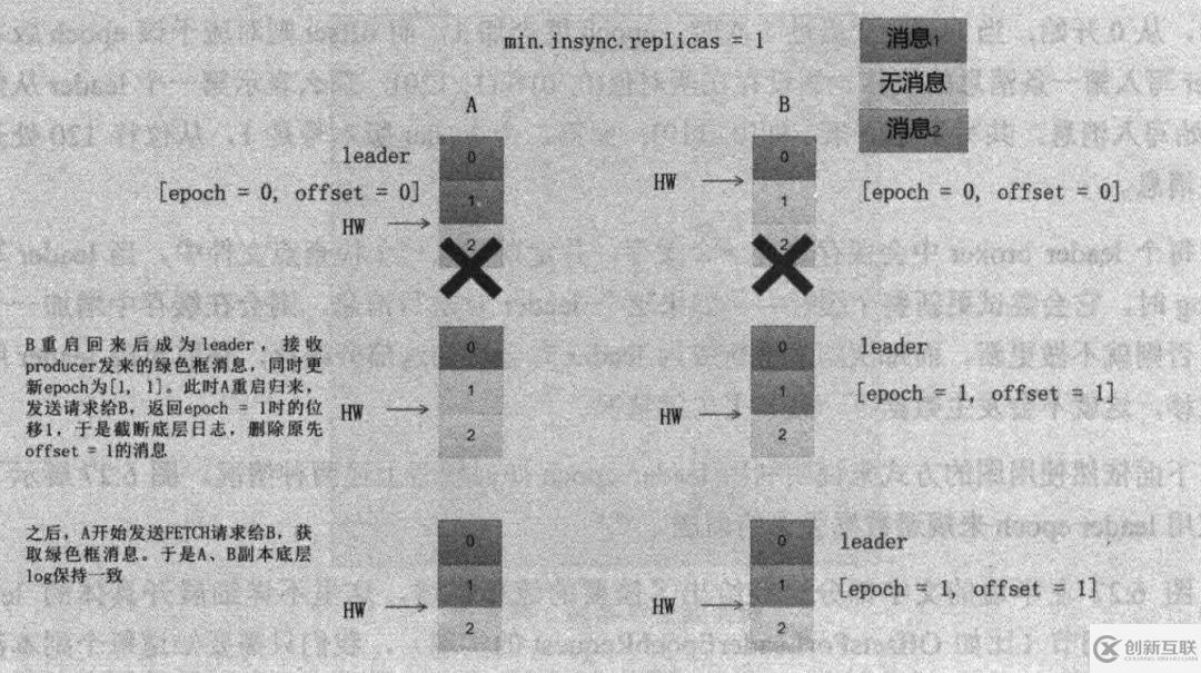 Kafka基于HW备份恢复弊端的分析是怎样的