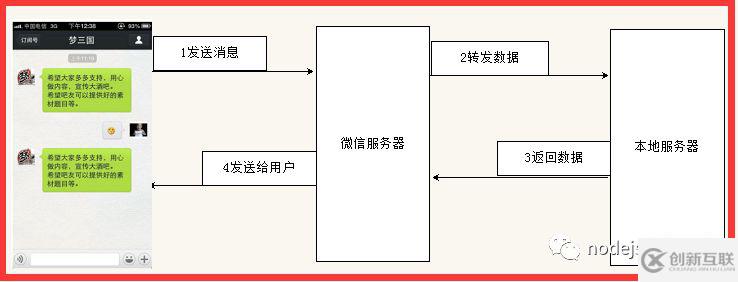 nodejs如何开发一个微信聊天机器人