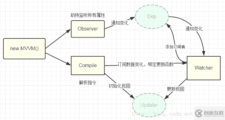 vue双向绑定简要分析