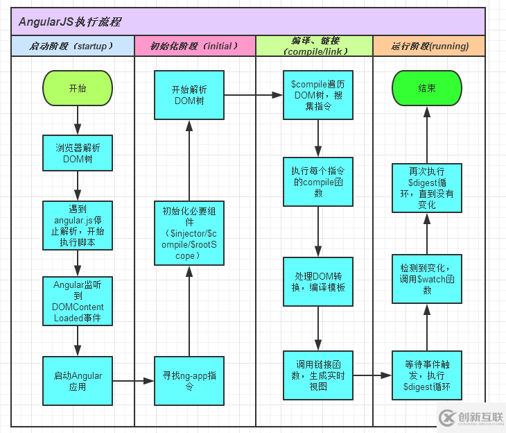 AngularJS执行流程的示例分析