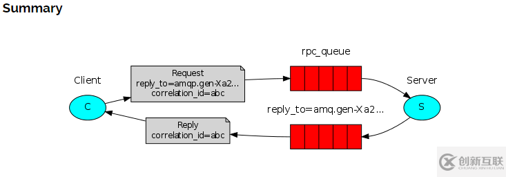 怎么进行spring boot rabbitMQ RPC实现