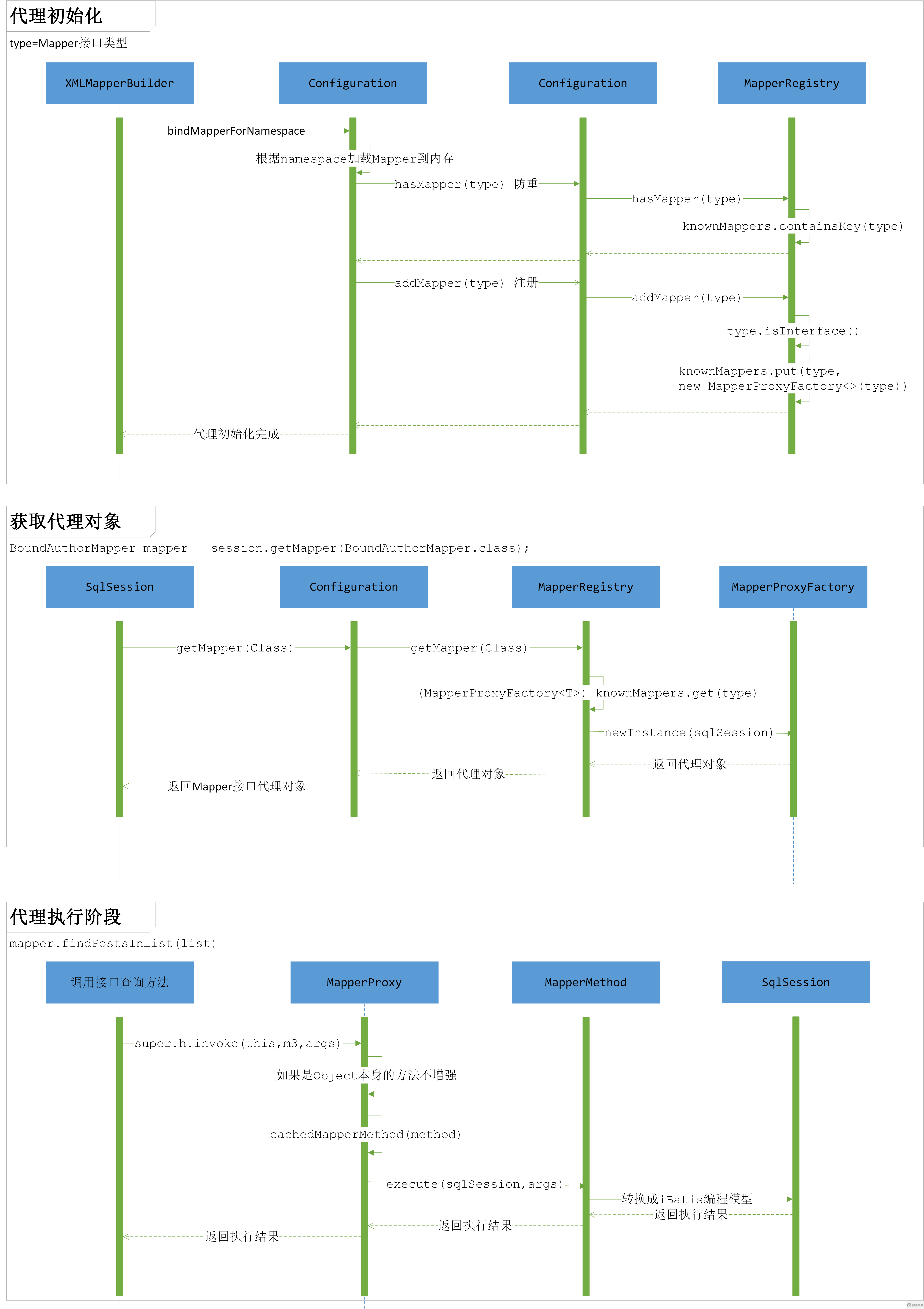 Mybatis代理模块有哪些以及如何执行