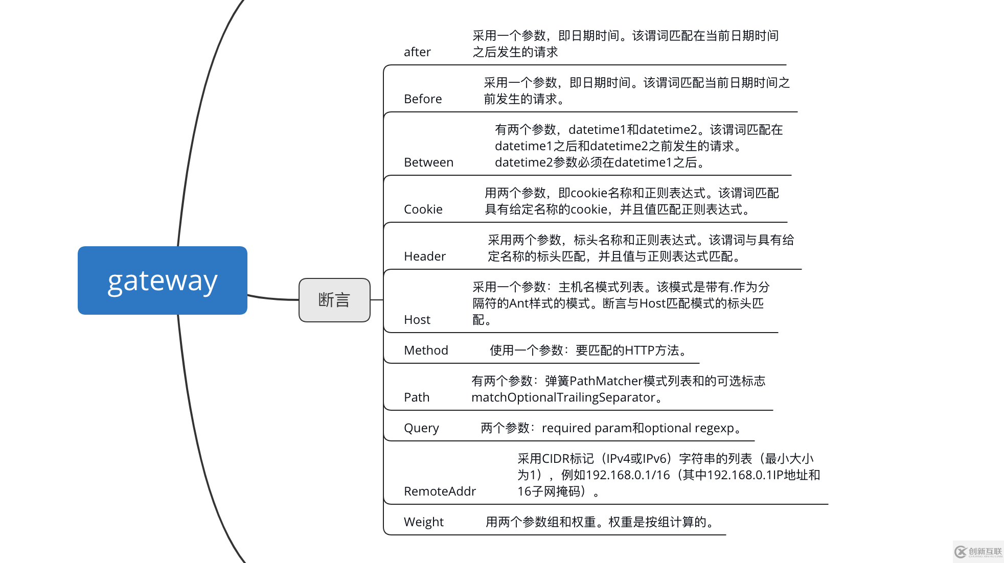 如何理解Spring Cloud gateway网关服务中断言和过滤器