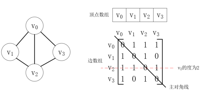 java图的概念和图的存储