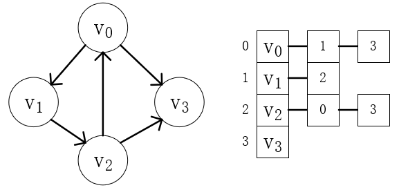 java图的概念和图的存储