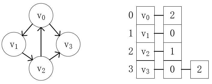 java图的概念和图的存储