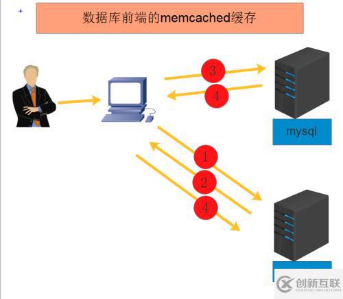 内存缓存软件 memcached