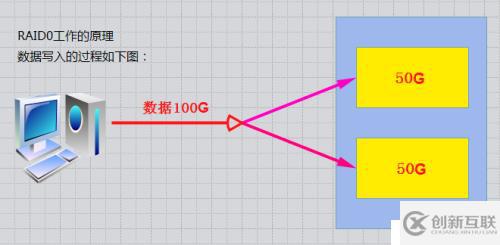 RAID磁盘阵列的原理与搭建