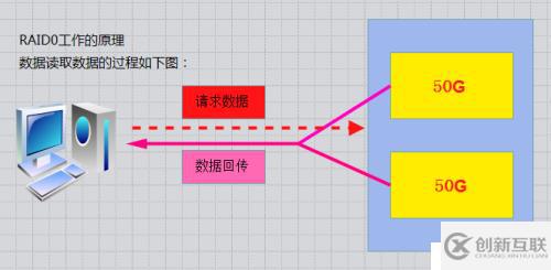 RAID磁盘阵列的原理与搭建