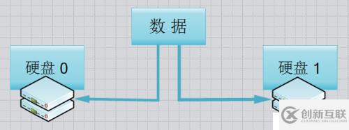 RAID磁盘阵列的原理与搭建