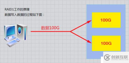 RAID磁盘阵列的原理与搭建