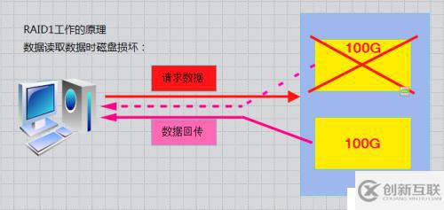 RAID磁盘阵列的原理与搭建