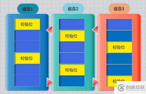 RAID磁盘阵列的原理与搭建