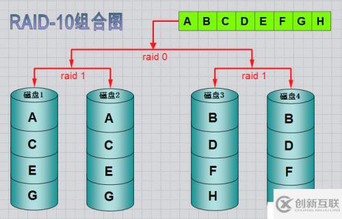 RAID磁盘阵列的原理与搭建