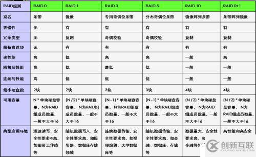 RAID磁盘阵列的原理与搭建