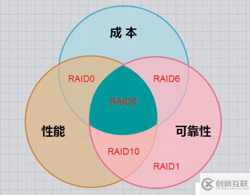 RAID磁盘阵列的原理与搭建