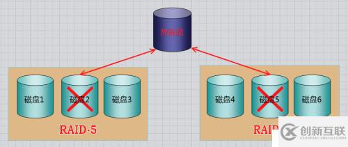 RAID磁盘阵列的原理与搭建