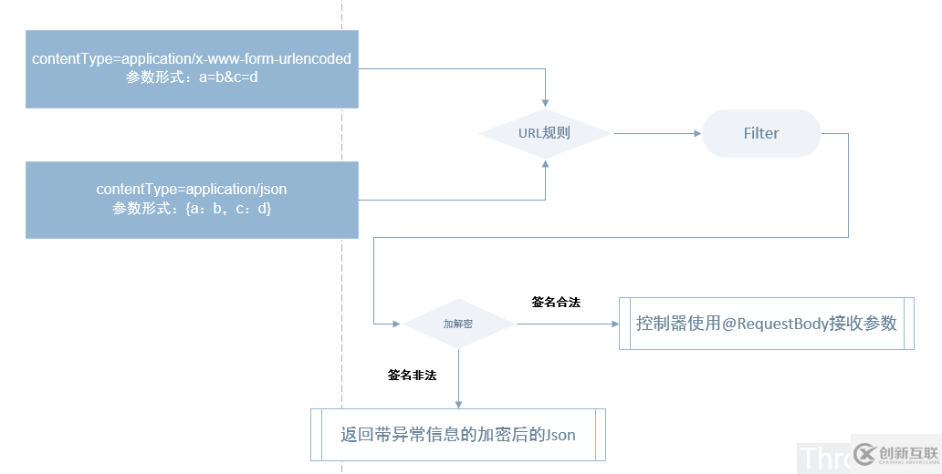 Spring MVC请求参数与响应结果全局加密和解密的示例分析