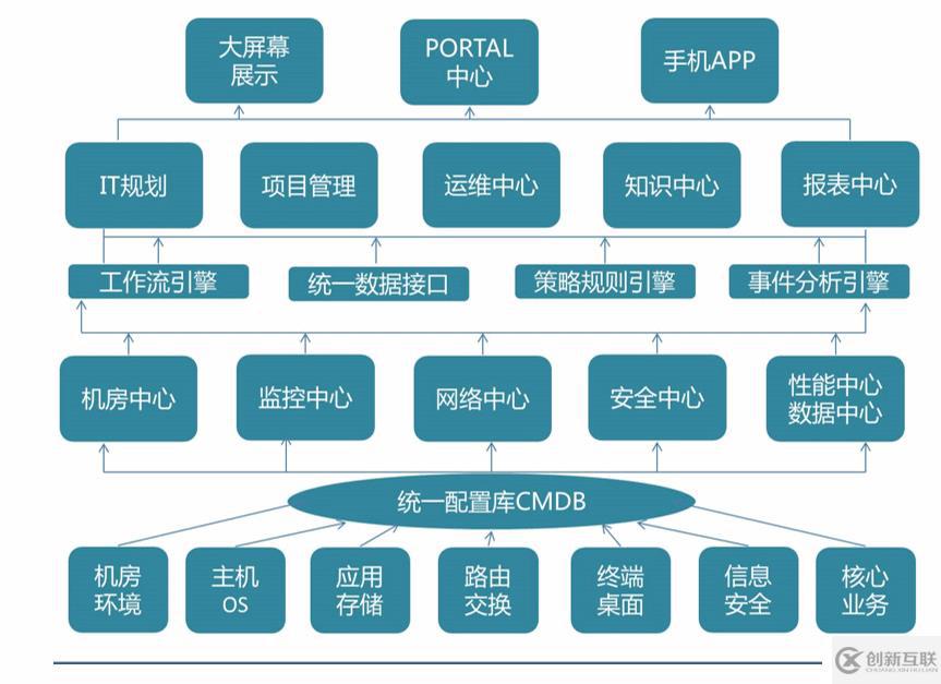 信息化建设之运维篇