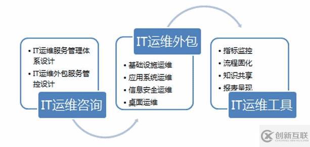 信息化建设之运维篇