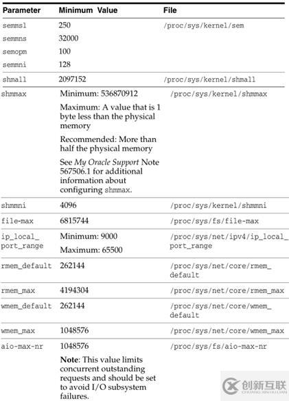 RedHat 6 静默安装Oracle 11gR2