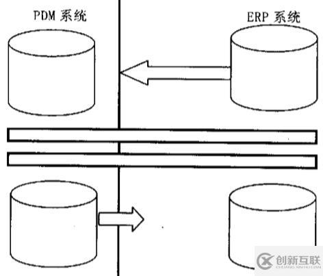 ERP与PDM集成基本原理是什么